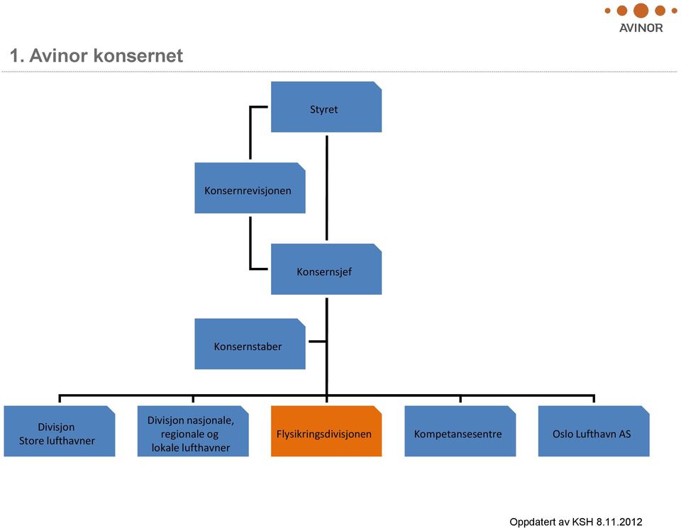 nasjonale, regionale og lokale lufthavner