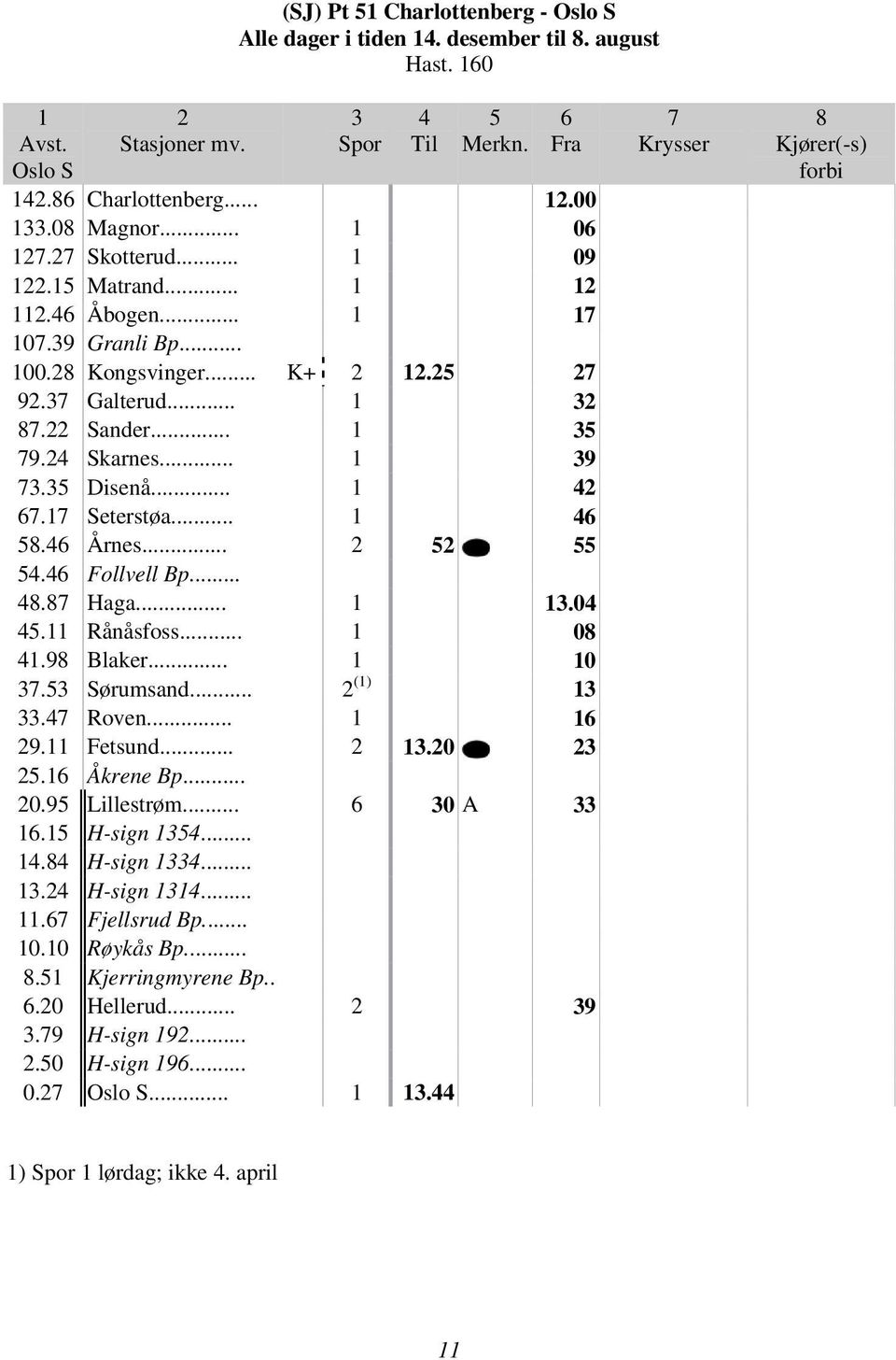 .. 0.9 Blaker... 0. Sørumsand... (). Roven... 9. Fetsund....0. Åkrene Bp... 0.9 Lillestrøm... 0 A. H-sign.... H-sign.... H-sign.... Fjellsrud Bp.