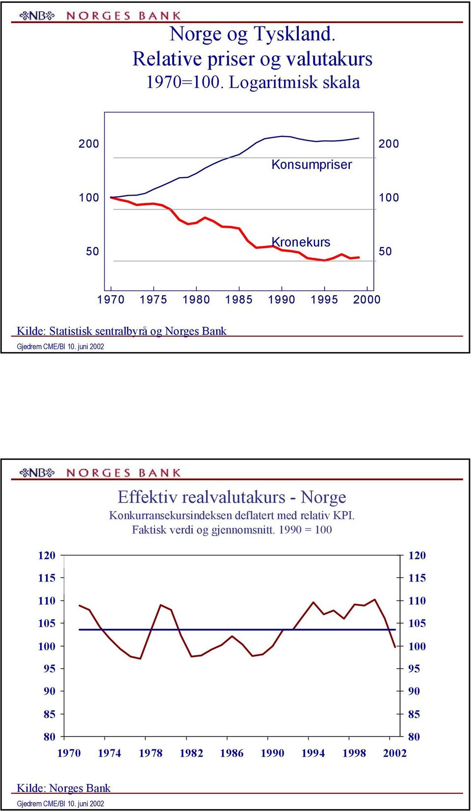 sentralbyrå og Norges Bank Effektiv realvalutakurs - Norge Konkurransekursindeksen