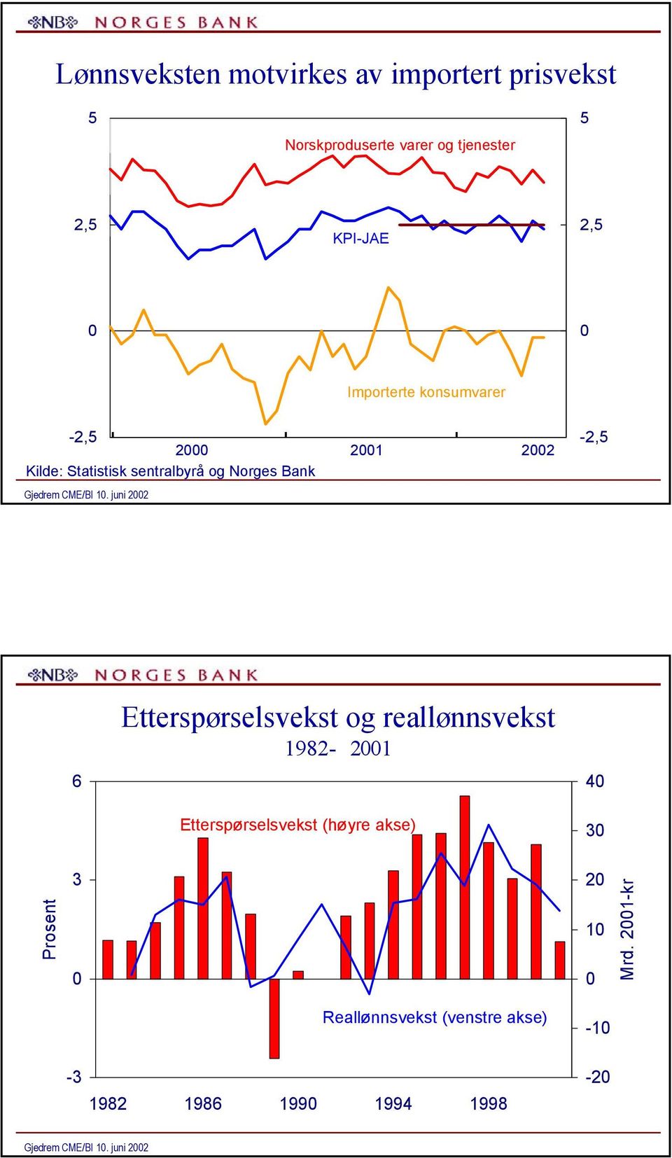 og Norges Bank -, Etterspørselsvekst og reallønnsvekst 19-1 Etterspørselsvekst