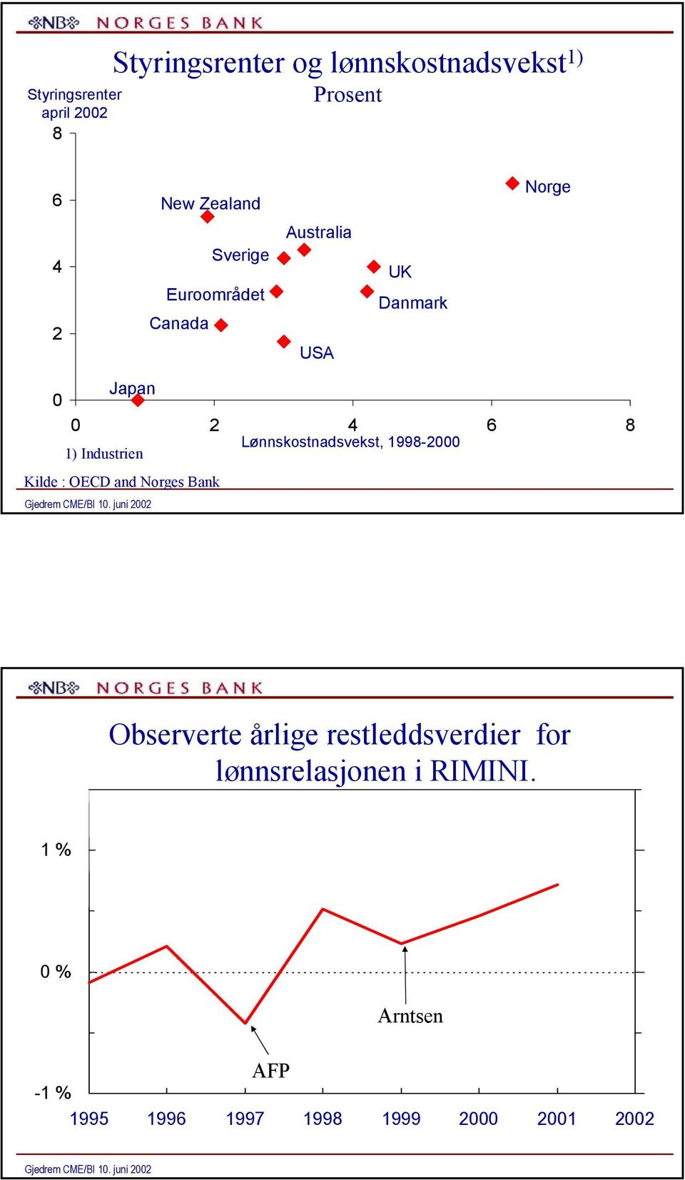 Lønnskostnadsvekst, 199- Kilde : OECD and Norges Bank Observerte årlige