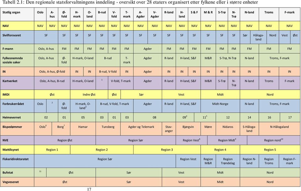 Agder V- Agder R-land H- land S & F M & R S-Trø N- Trø N-land Troms F-mark NAV NAV NAV NAV NAV NAV NAV NAV NAV NAV NAV NAV NAV NAV NAV NAV NAV NAV NAV NAV Sivilforsvaret SF SF SF SF SF SF SF SF SF SF