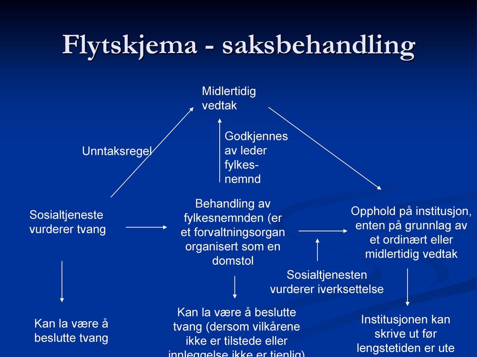 iverksettelse Opphold på institusjon, enten på grunnlag av et ordinært eller midlertidig vedtak Kan la være å