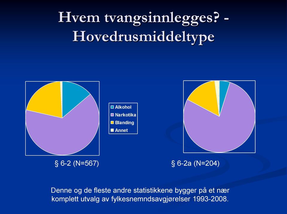 Annet 6-2 (N=567) 6-2a (N=204) Denne og de fleste