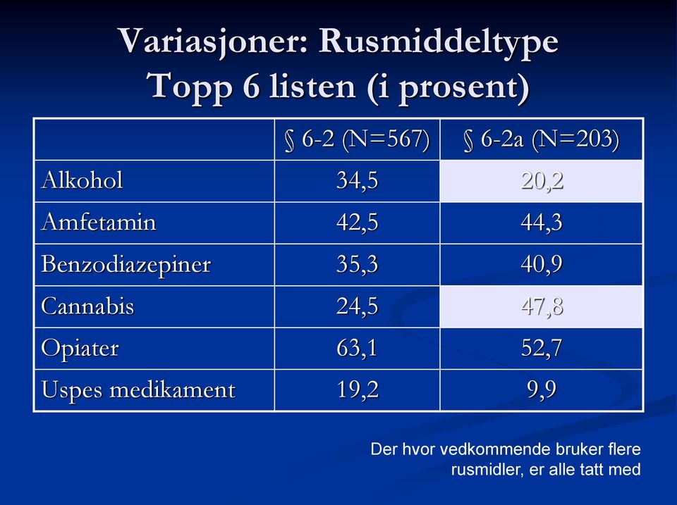 35,3 40,9 Cannabis 24,5 47,8 Opiater 63,1 52,7 Uspes medikament