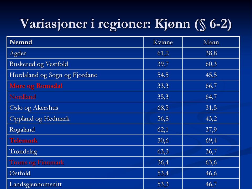 64,7 Oslo og Akershus 68,5 31,5 Oppland og Hedmark 56,8 43,2 Rogaland 62,1 37,9 Telemark 30,6