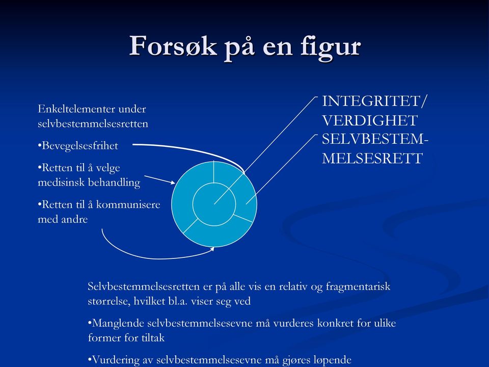 andre INTEGRITET/ VERDIGHET SELVBESTEM- MELSESRETT Selvbestemmelsesretten er på alle vis en relativ og