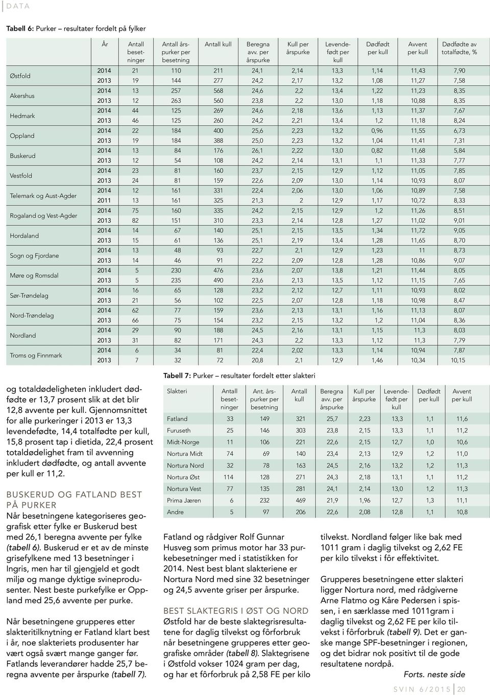 per årspurke Kull per årspurke Levendefødt per kull Dødfødt per kull Avvent per kull Dødfødte av totalfødte, % 2014 21 110 211 24,1 2,14 13,3 1,14 11,43 7,90 2013 19 144 277 24,2 2,17 13,2 1,08 11,27