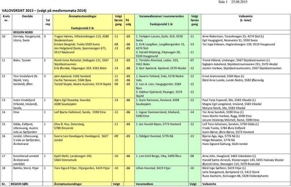 Røyksund 11 Bokn, Tysvær 2 Randi Irene Rettedal, Dalbygda 121, 5567 Skjoldastraumen Erik Øvrabø, Vågavegen 324, 5561 Bokn Varamedlemmer i nummerorden 1. Torbjørn Larsen, Gullv. 914, 5550 Sveio 2.