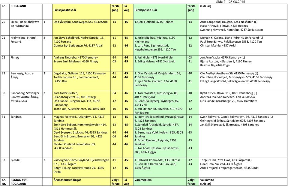 Schelbred, Nedre Espedal 15, 4110 Forsand Gunnar Bø, Sedbergvn.76, 4137 Årdal 1. Jarle Mjølhus, Mjølhus, 4130 Hjelmeland 2. Lars Rune Sigmundstad, Heggheimsvegen 255, 4120 Tau Morten K.