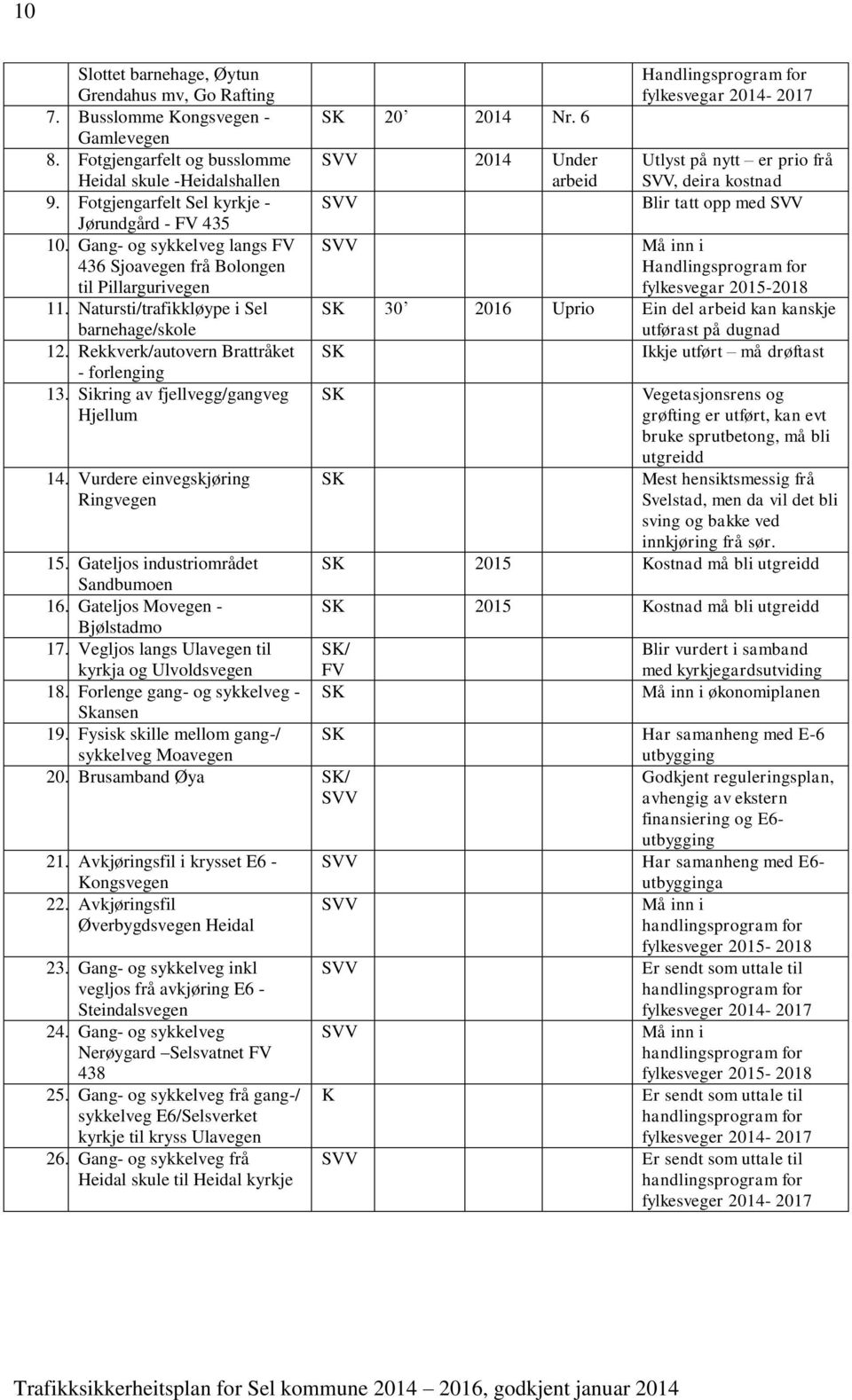 Rekkverk/autovern Brattråket - forlenging 13. Sikring av fjellvegg/gangveg Hjellum 14. Vurdere einvegskjøring Ringvegen 15. Gateljos industriområdet Sandbumoen 16. Gateljos Movegen - Bjølstadmo 17.