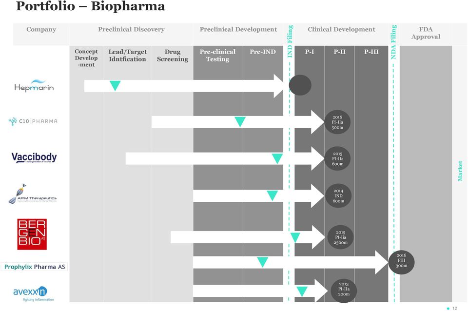 Lead/Target Idntfication Drug Screening Pre-clinical Testing Pre-IND P-I P-II P-III