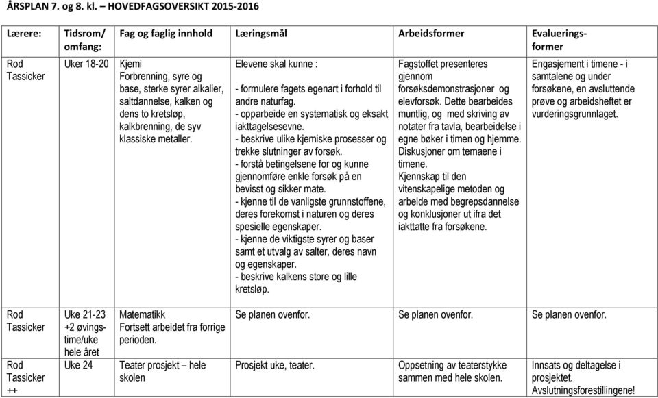 - forstå betingelsene for og kunne gjennomføre enkle forsøk på en bevisst og sikker mate. - kjenne til de vanligste grunnstoffene, deres forekomst i naturen og deres spesielle egenskaper.