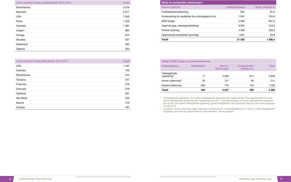 ekteskap/slektskap 9 097 512,0 Politisk flyktning 4 306 293,9 Opphold på humanitært grunnlag 1 637 94,6 Totalt 21 325 1 288,4 Land med flest norske delstudenter 2013 2014 Antall USA 1 440 Australia