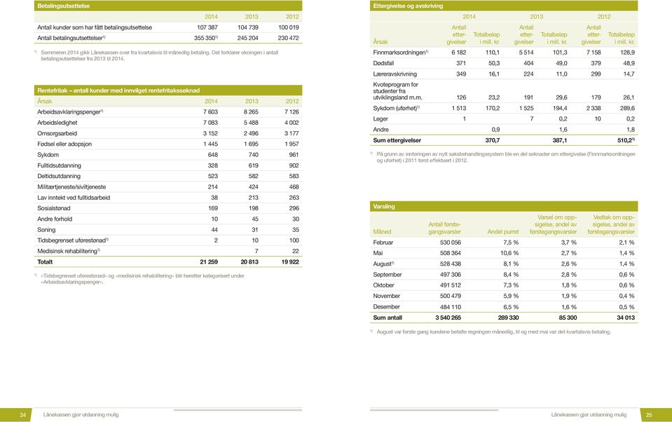 Rentefritak antall kunder med innvilget rentefritakssøknad Årsak 2014 2013 2012 Arbeidsavklaringspenger 7 603 8 265 7 126 Arbeidsledighet 7 083 5 488 4 002 Omsorgsarbeid 3 152 2 496 3 177 Fødsel