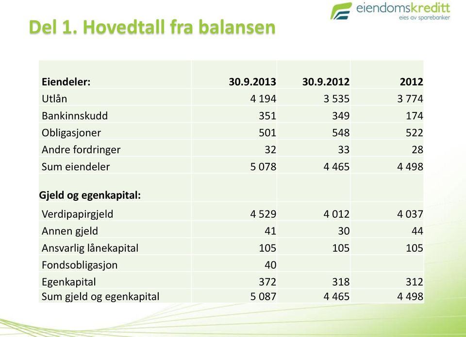 2012 2012 Utlån 4 194 3 535 3 774 Bankinnskudd 351 349 174 Obligasjoner 501 548 522 Andre