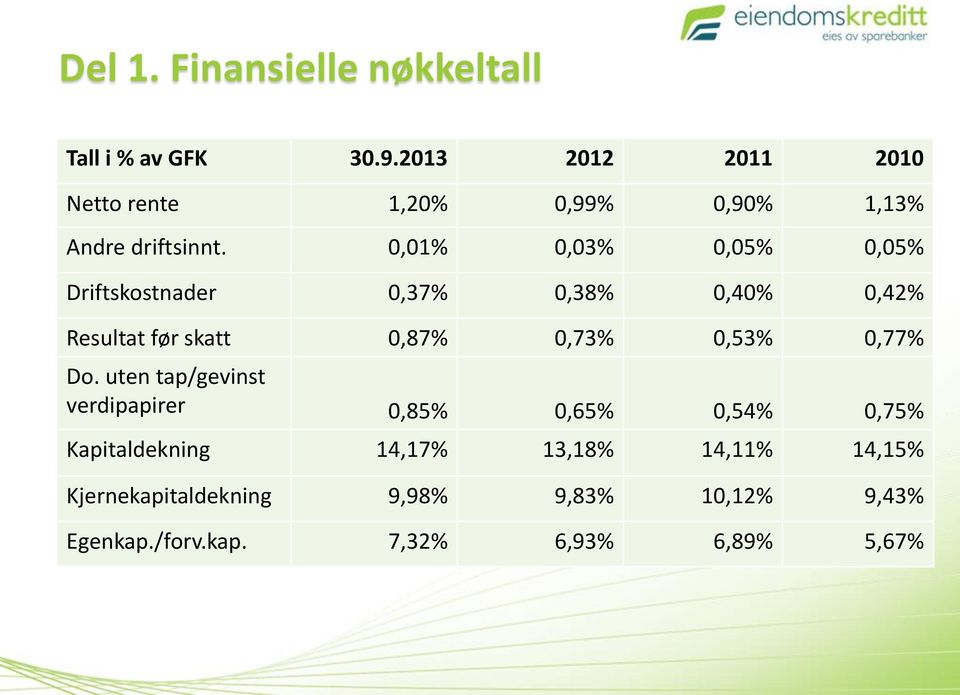 0,01% 0,03% 0,05% 0,05% Driftskostnader 0,37% 0,38% 0,40% 0,42% Resultat før skatt 0,87% 0,73% 0,53%