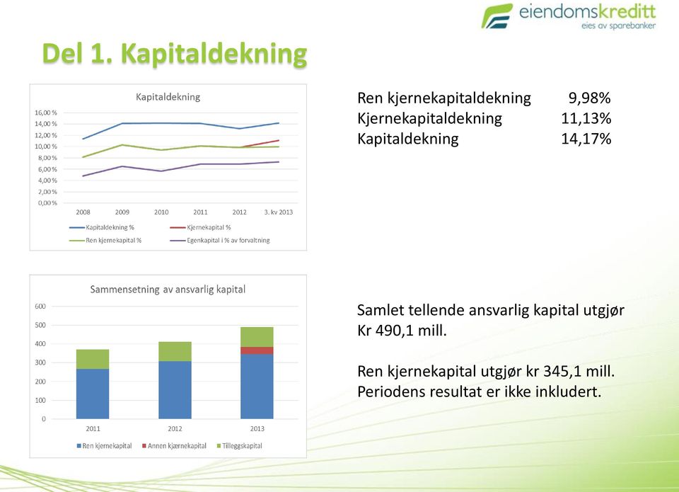 Kjernekapitaldekning 11,13% Kapitaldekning 14,17% Samlet