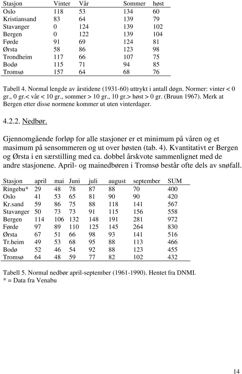 Merk at Bergen etter disse normene kommer ut uten vinterdager. 4.2.2. Nedbør. Gjennomgående forløp for alle stasjoner er et minimum på våren og et masimum på sensommeren og ut over høsten (tab. 4).