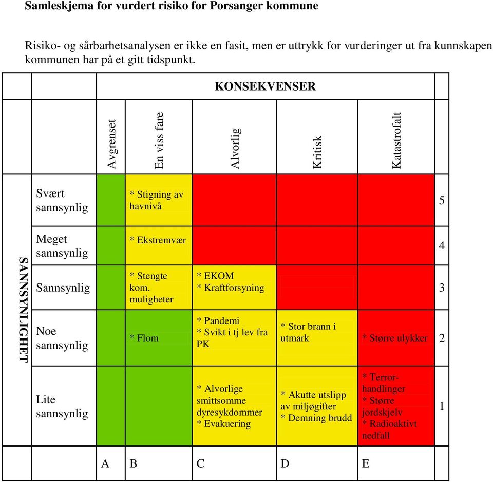 KONSEKVENSER Svært sannsynlig * Stigning av havnivå 5 Meget sannsynlig * Ekstremvær 4 Sannsynlig * Stengte kom.