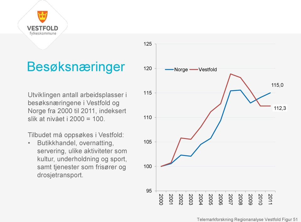 Tilbudet må oppsøkes i Vestfold: Butikkhandel, overnatting, servering, ulike aktiviteter som kultur, underholdning og