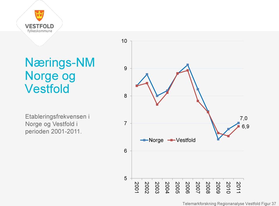 7 7,0 6,9 Norge Vestfold 6 5 2011 2010 2009 2008 2007 2006