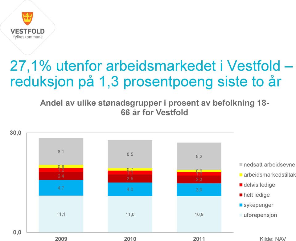 0,9 1,2 0,7 1,1 0,6 2,4 1,1 2,5 2,3 4,7 4,0 3,9 11,1 11,0 10,9 nedsatt arbeidsevne