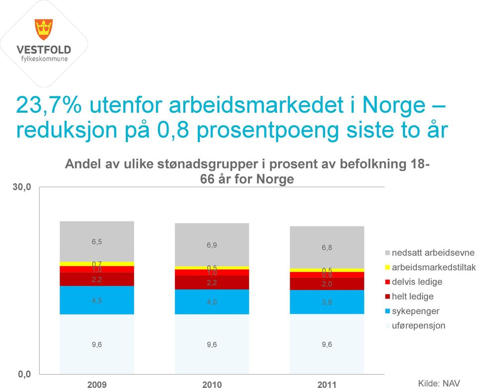 0,7 1,0 0,5 1,0 0,5 0,9 2,2 2,2 2,0 4,5 4,0 3,8 nedsatt arbeidsevne