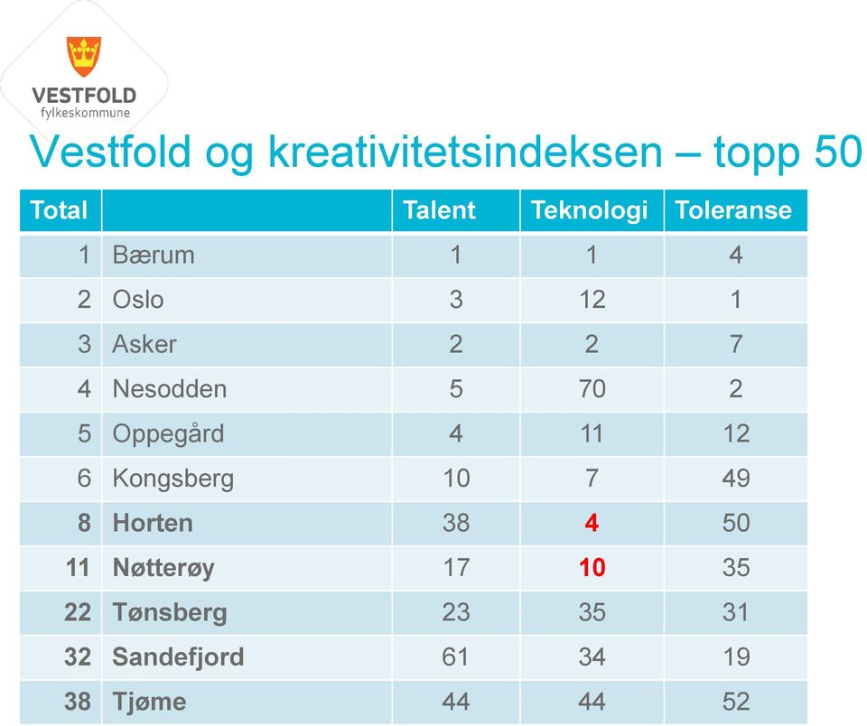 2 5 Oppegård 4 11 12 6 Kongsberg 10 7 49 8 Horten 38 4 50 11