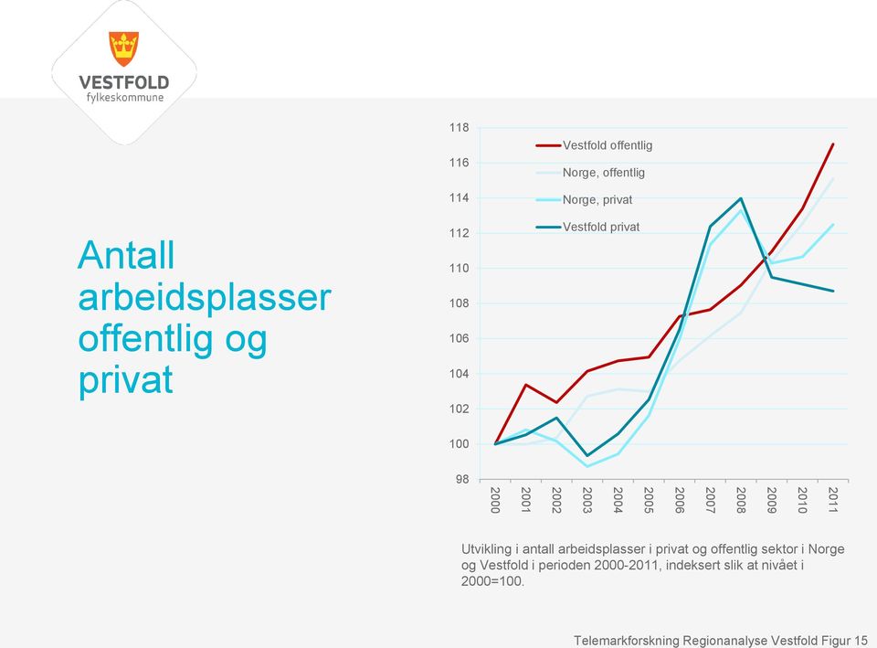 2002 2001 2000 Utvikling i antall arbeidsplasser i privat og offentlig sektor i Norge og Vestfold i