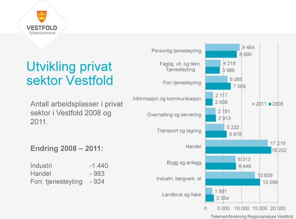 Informasjon og kommunikasjon Overnatting og servering Transport og lagring 2 117 2 008 2 781 2 913 5 232 5 878 2011 2008 Endring 2008 2011: Handel