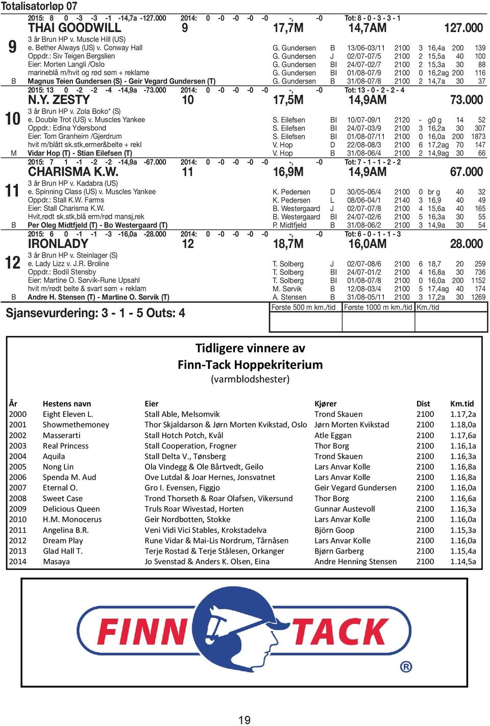 Gundersen 13/06-03/11 2100 3 16,4a 200 139 G. Gundersen J 02/07-07/5 2100 2 15,5a 40 100 G. Gundersen I 24/07-02/7 2100 2 15,3a 30 88 G. Gundersen I 01/08-07/9 2100 0 16,2ag 200 116 G.