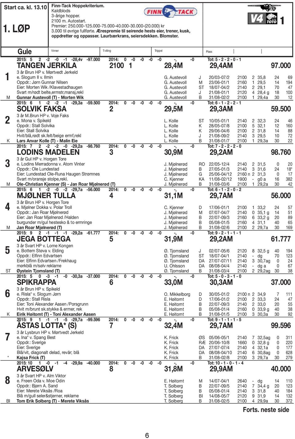 1 1 M 2 K 3 M 4 M 5 ST 6 K 7 Vinner Tvilling Trippel Plass Gule 2015: 5 2-2 -0-1 -28,4v -97.000 2014: 0-0 -0-0 -0 -, -0 Tot: 5-2 - 2-0 - 1 TANGEN JERKILA 2100 1 28,4M 29,4AM 97.000 3 år run HP v.