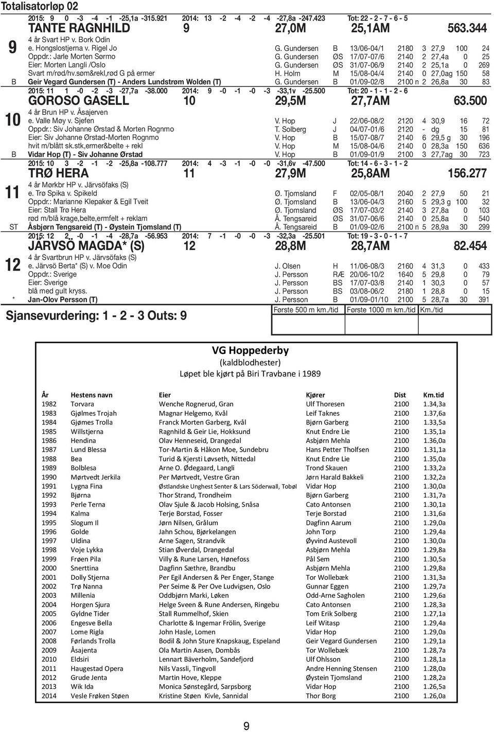 Gundersen 13/06-04/1 2180 3 27,9 100 24 G. Gundersen ØS 17/07-07/6 2140 2 27,4a 0 25 G. Gundersen ØS 31/07-06/9 2140 2 25,1a 0 269 H. Holm M 15/08-04/4 2140 0 27,0ag 150 58 G.