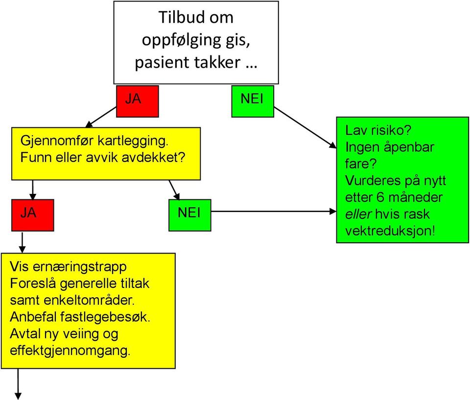 Vurderes på nytt etter 6 måneder eller hvis rask vektreduksjon!