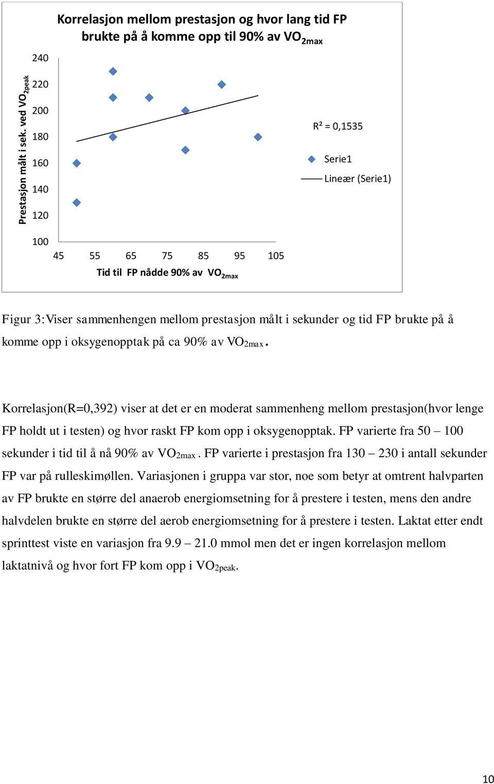 tid FP brukte på å komme opp i oksygenopptak på ca 90% av VO2max.