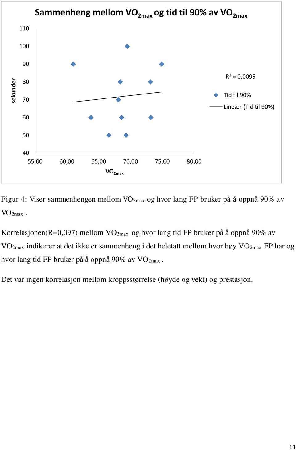 Korrelasjonen(R=0,097) mellom VO2max og hvor lang tid FP bruker på å oppnå 90% av VO2max indikerer at det ikke er sammenheng i det heletatt