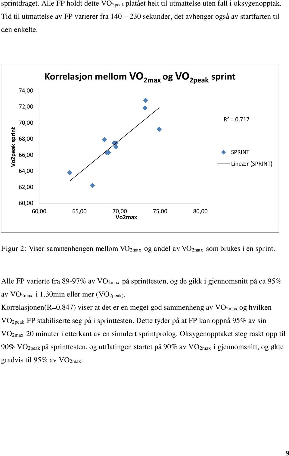 74,00 Korrelasjon mellom VO 2max og VO 2peak sprint 72,00 70,00 R² = 0,717 68,00 66,00 64,00 SPRINT Lineær (SPRINT) 62,00 60,00 60,00 65,00 70,00 Vo2max 75,00 80,00 Figur 2: Viser sammenhengen mellom