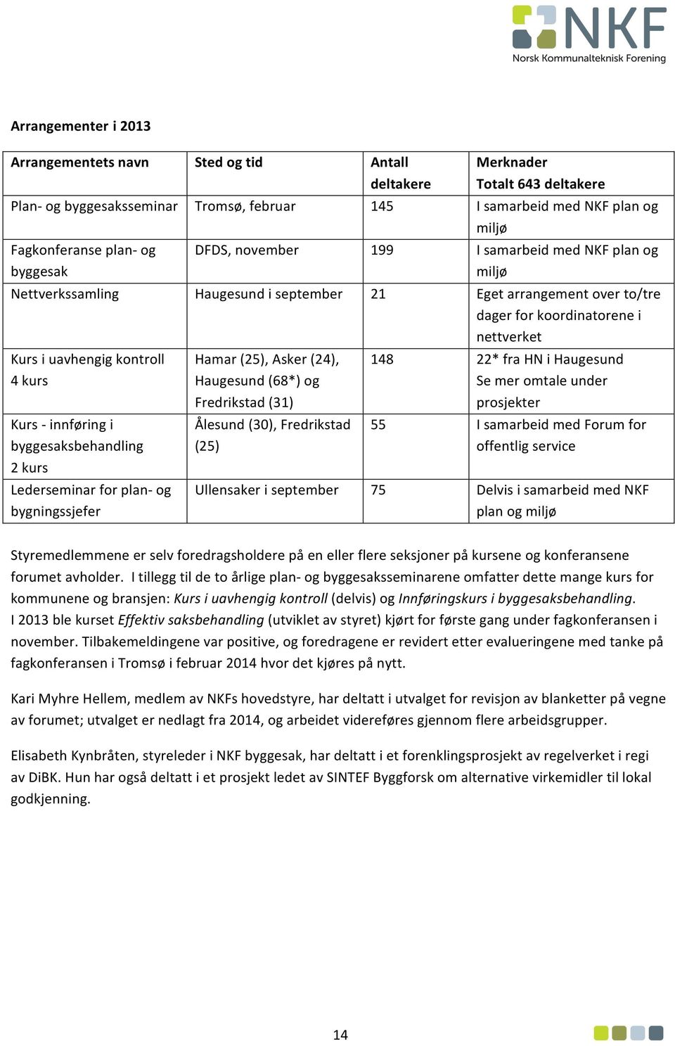 kontroll 4 kurs Kurs - innføring i byggesaksbehandling 2 kurs Lederseminar for plan- og bygningssjefer Hamar (25), Asker (24), Haugesund (68*) og Fredrikstad (31) Ålesund (30), Fredrikstad (25) 148