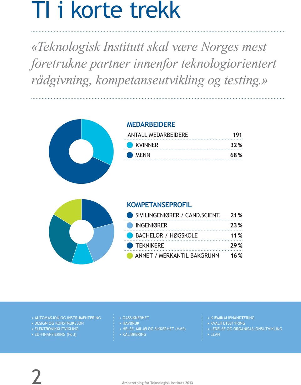 21 % Ingeniører 23 % Bachelor / høgskole 11 % Teknikere 29 % Annet / Merkantil bakgrunn 16 % Automasjon og instrumentering Design og konstruksjon