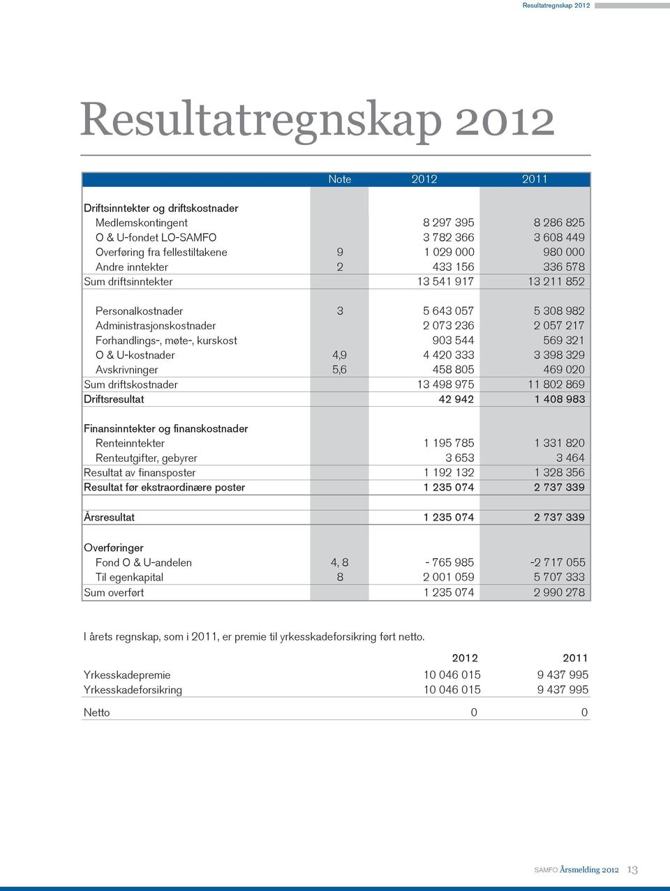 073 236 2 057 217 Forhandlings-, møte-, kurskost 903 544 569 321 O & U-kostnader 4,9 4 420 333 3 398 329 Avskrivninger 5,6 458 805 469 020 Sum driftskostnader 13 498 975 11 802 869 Driftsresultat 42