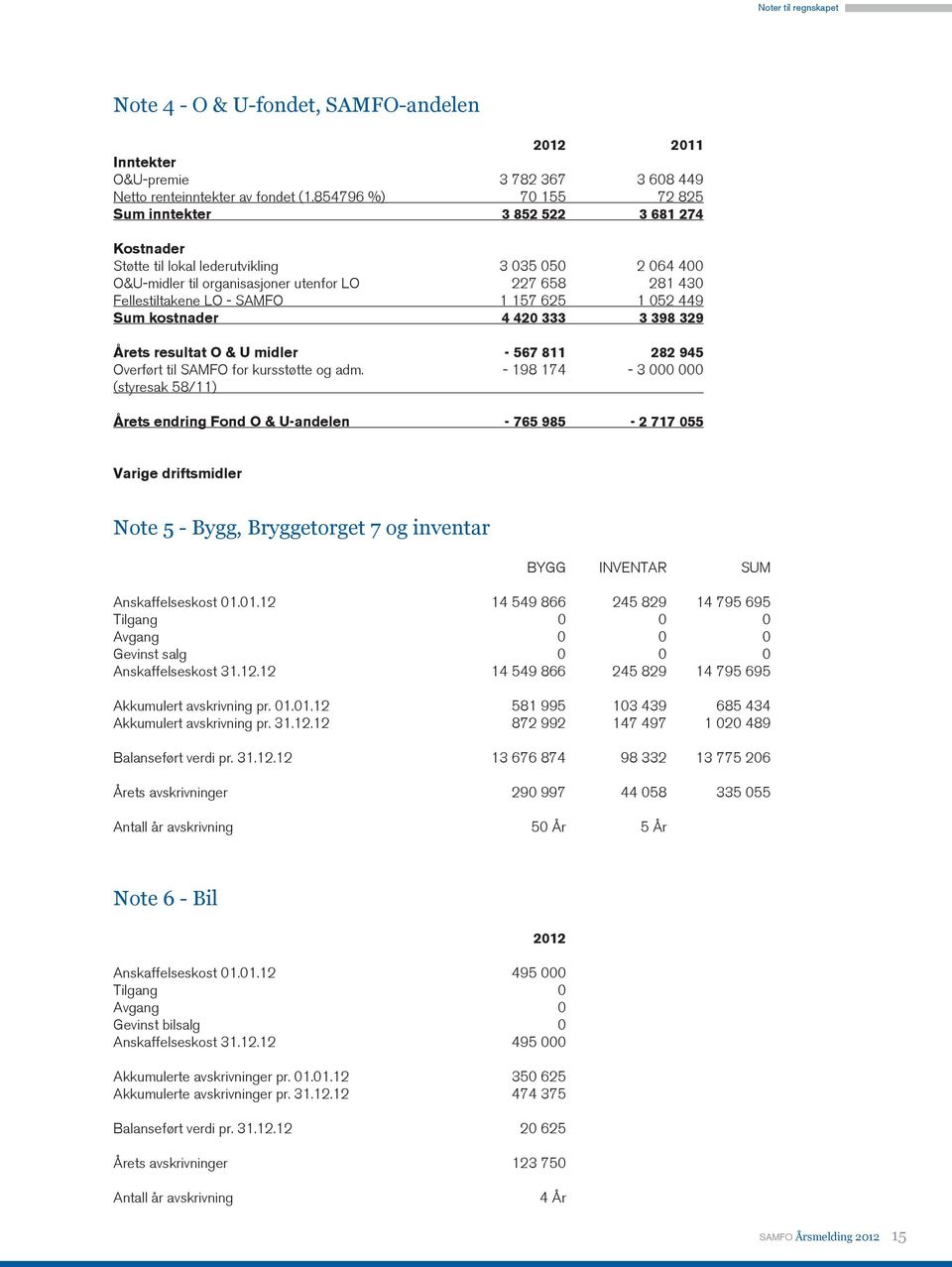 SAMFO 1 157 625 1 052 449 Sum kostnader 4 420 333 3 398 329 Årets resultat O & U midler - 567 811 282 945 Overført til SAMFO for kursstøtte og adm.