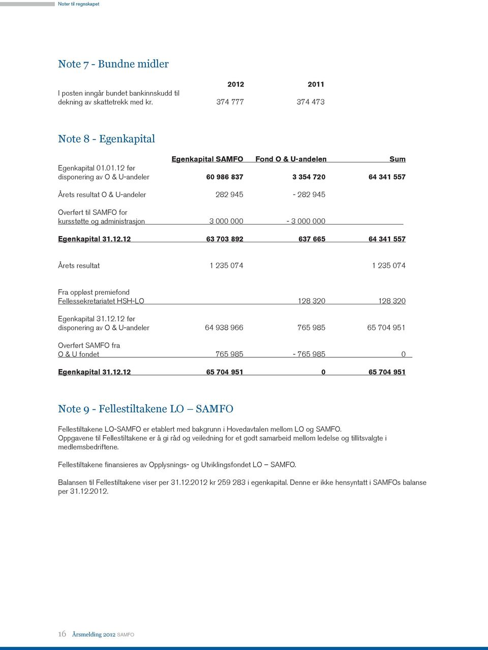 01.12 før disponering av O & U-andeler 60 986 837 3 354 720 64 341 557 Årets resultat O & U-andeler 282 945-282 945 Overført til SAMFO for kursstøtte og administrasjon 3 000 000-3 000 000 Egenkapital