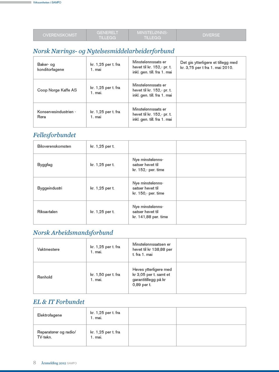 1,25 per t. fra 1. mai Minstelønnssats er hevet til kr. 152,- pr. t. inkl. gen. till. fra 1. mai Fellesforbundet Biloverenskomsten kr. 1,25 per t. Byggfag kr. 1,25 per t. Nye minstelønnssatser hevet til kr.