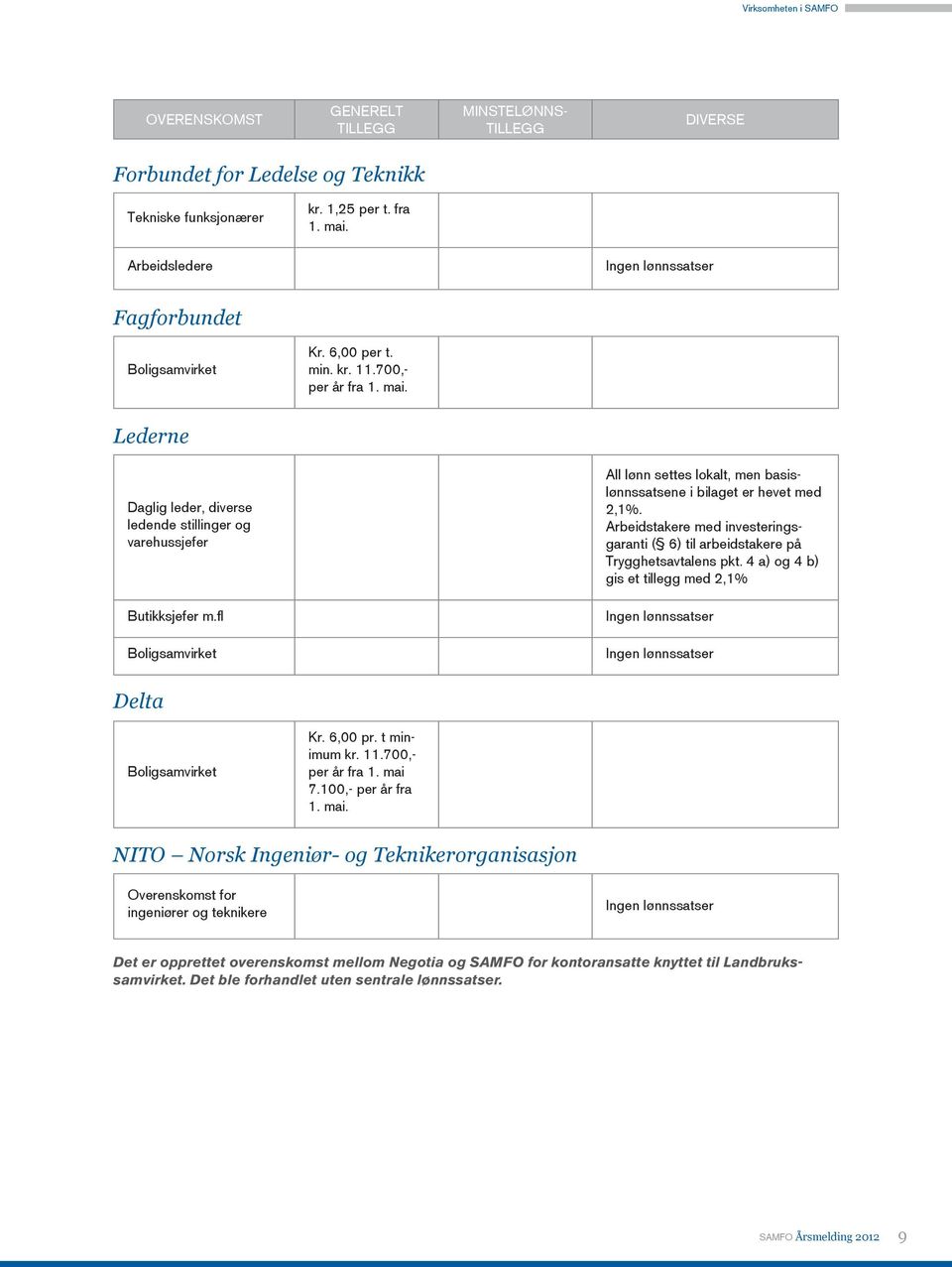 fl Boligsamvirket All lønn settes lokalt, men basislønnssatsene i bilaget er hevet med 2,1%. Arbeidstakere med investeringsgaranti ( 6) til arbeidstakere på Trygghetsavtalens pkt.