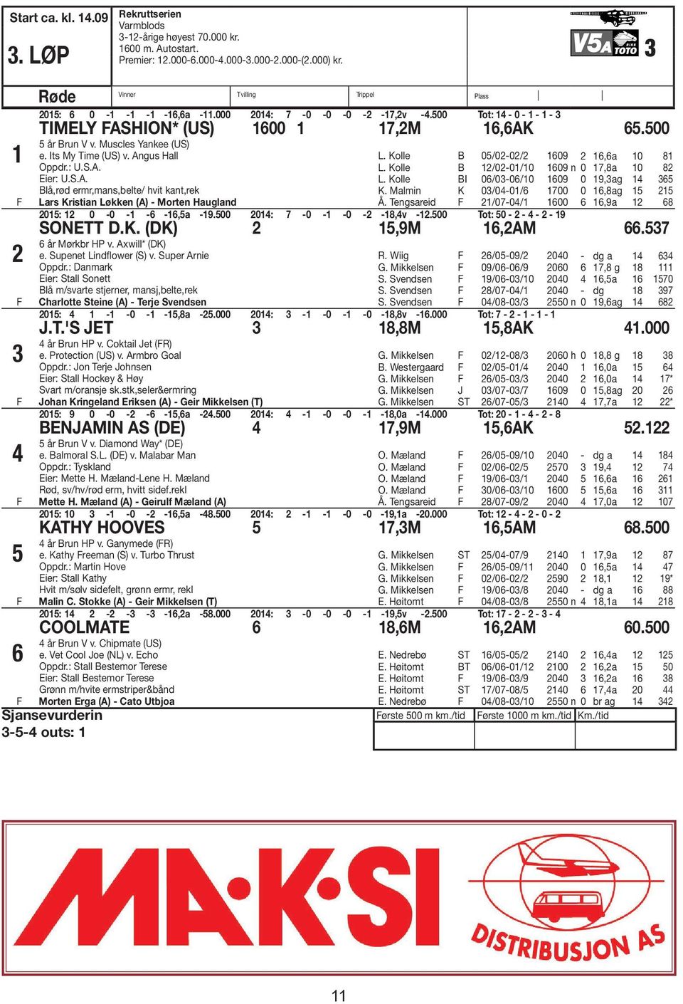 Kolle B 05/02-02/2 1609 2 16,6a 10 81 L. Kolle B 12/02-01/10 1609 n 0 17,8a 10 82 L. Kolle BI 06/03-06/10 1609 0 19,3ag 14 365 K. Malmin K 03/04-01/6 1700 0 16,8ag 15 215 Å.