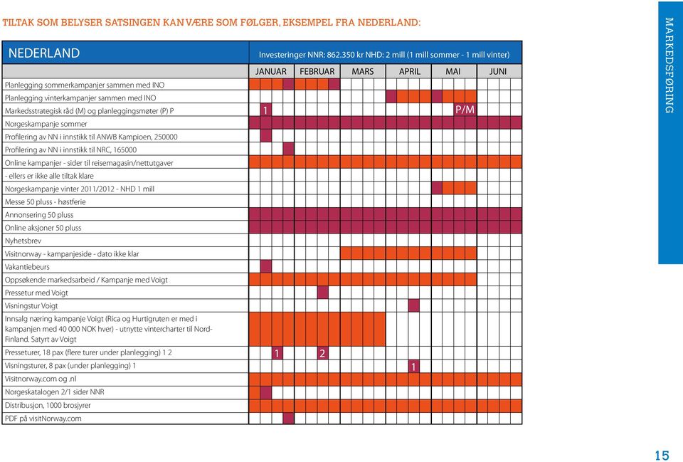 - ellers er ikke alle tiltak klare Norgeskampanje vinter 2011/2012 - NHD 1 mill Messe 50 pluss - høstferie Annonsering 50 pluss Online aksjoner 50 pluss Nyhetsbrev Visitnorway - kampanjeside - dato