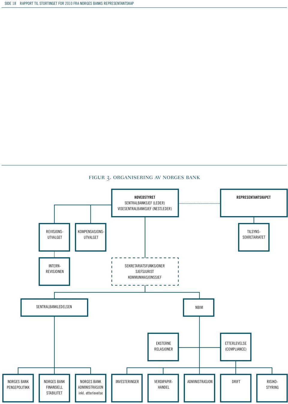 KOMPENSASJONS- UTVALGET TILSYNS- SEKRETARIATET INTERN- REVISJONEN SEKRETARIATSFUNKSJONER SJEFSJURIST KOMMUNIKASJONSSJEF SENTRALBANKLEDELSEN NBIM