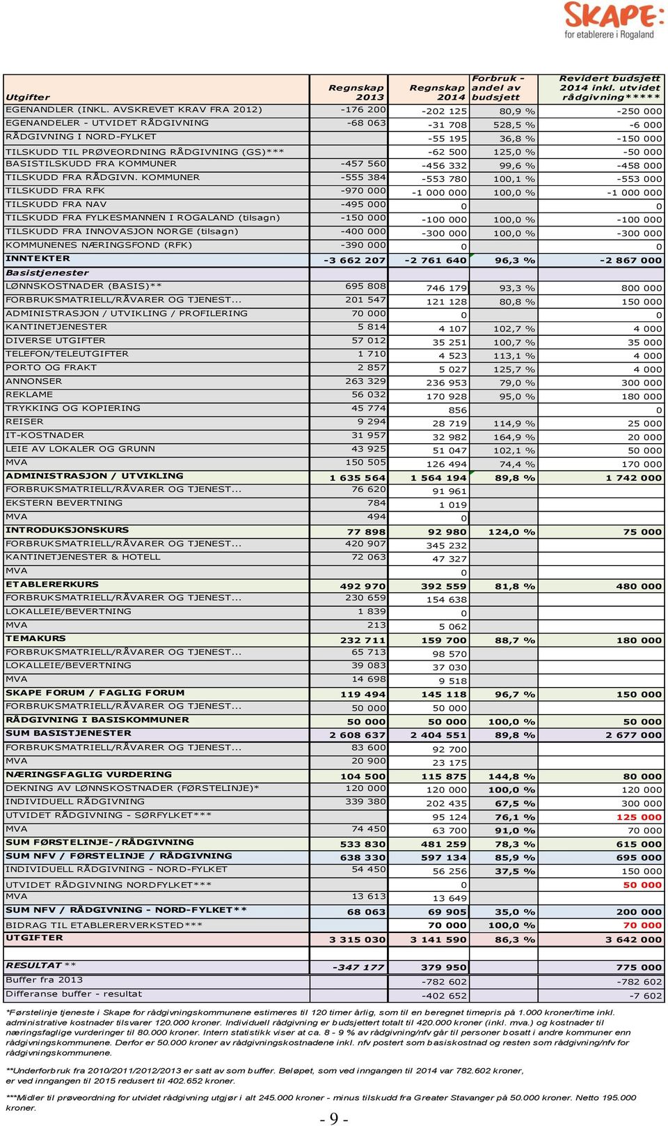 RÅDGIVNING (GS)*** -62 500 125,0 % -50 000 BASISTILSKUDD FRA KOMMUNER -457 560-456 332 99,6 % -458 000 TILSKUDD FRA RÅDGIVN.