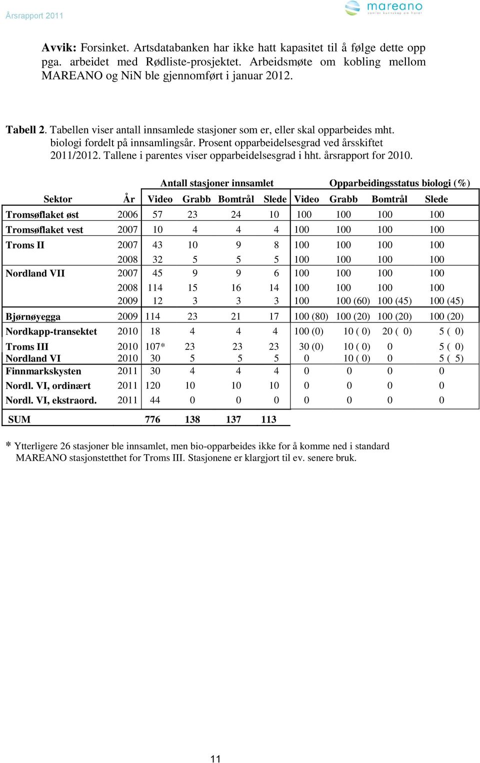 Tallene i parentes viser opparbeidelsesgrad i hht. årsrapport for 2010.